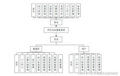 Java計(jì)算機(jī)畢業(yè)設(shè)計(jì) 網(wǎng)文論壇管理系統(tǒng)的開發(fā)、部署與系統(tǒng)服務(wù)